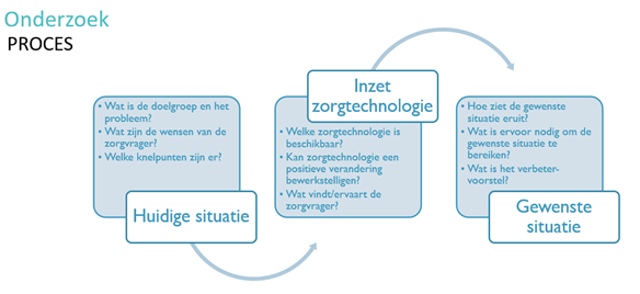 Procesbeschrijving van huidige situatie met inzet zorgtechnologie naar de gewenste situatie.